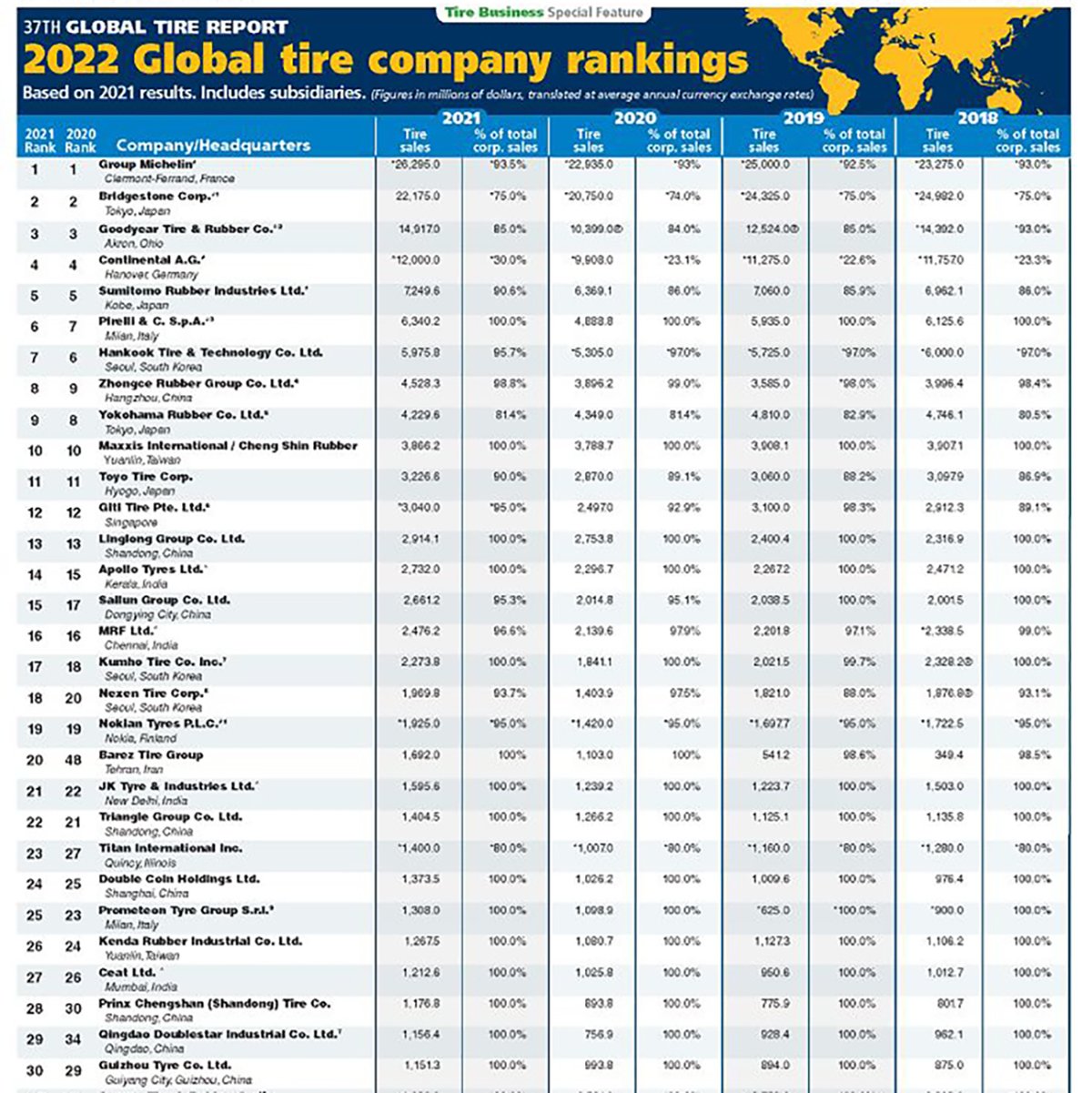 Double Coin Brand Rises in 2022 Global Tire Ranking in 2022 - tire ...